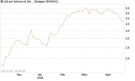 Call auf Johnson & Johnson [DZ BANK AG] Chart