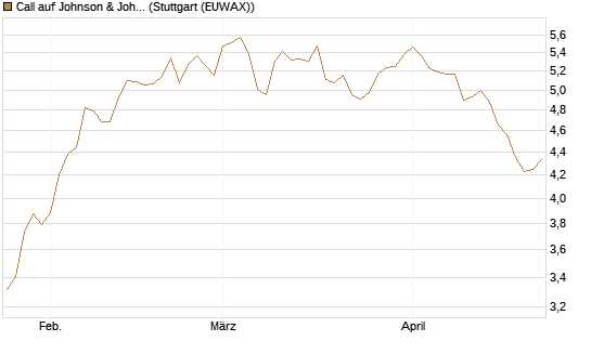 Call auf Johnson & Johnson [DZ BANK AG] Chart