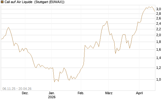 Call auf Air Liquide [DZ BANK AG] Chart
