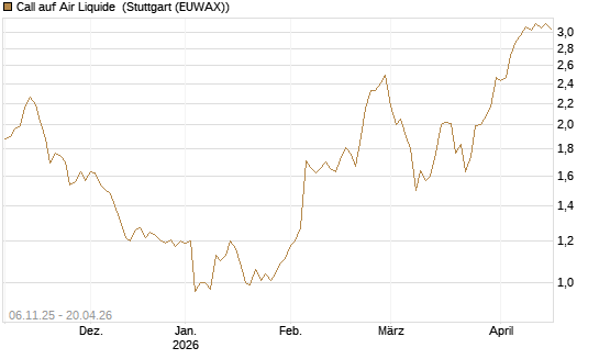 Call auf Air Liquide [DZ BANK AG] Chart