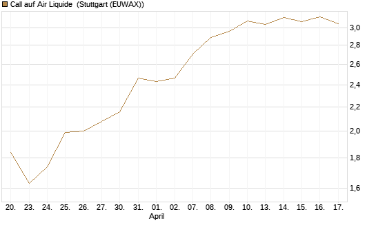 Call auf Air Liquide [DZ BANK AG] Chart
