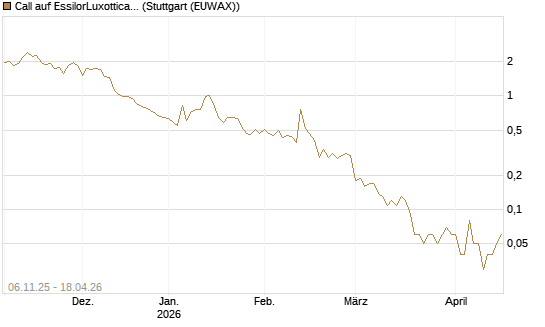 Call auf EssilorLuxottica [DZ BANK AG] Chart