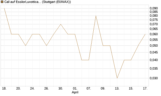 Call auf EssilorLuxottica [DZ BANK AG] Chart
