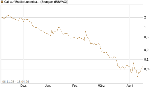 Call auf EssilorLuxottica [DZ BANK AG] Chart