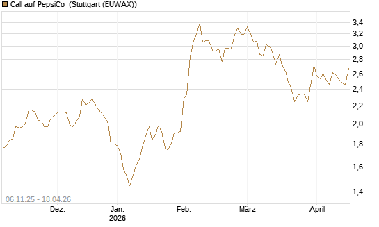 Call auf PepsiCo [DZ BANK AG] Chart