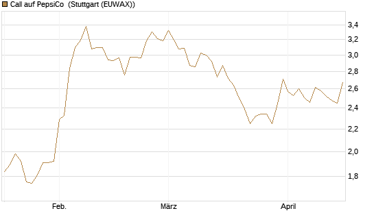 Call auf PepsiCo [DZ BANK AG] Chart