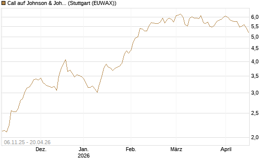 Call auf Johnson & Johnson [DZ BANK AG] Chart