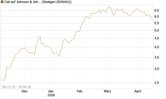 Call auf Johnson & Johnson [DZ BANK AG] Chart