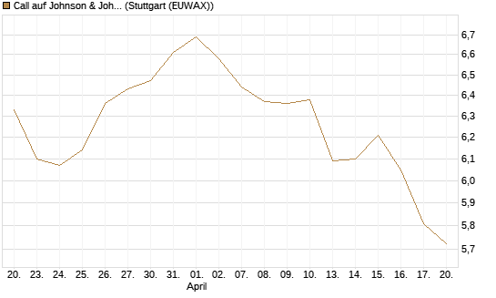 Call auf Johnson & Johnson [DZ BANK AG] Chart