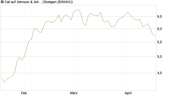 Call auf Johnson & Johnson [DZ BANK AG] Chart