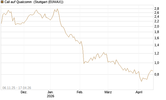 Call auf Qualcomm [DZ BANK AG] Chart