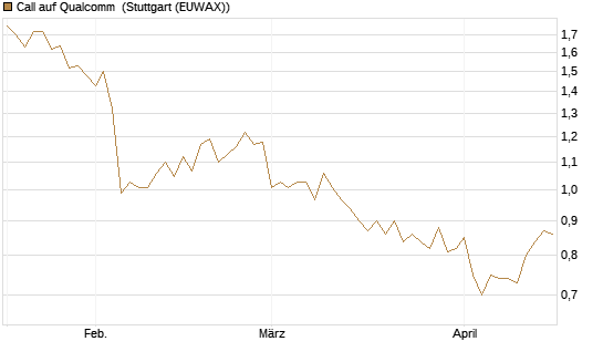 Call auf Qualcomm [DZ BANK AG] Chart