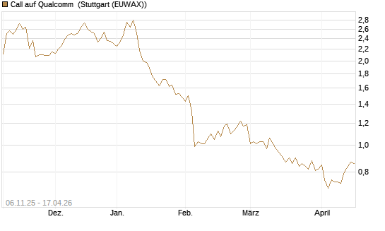 Call auf Qualcomm [DZ BANK AG] Chart