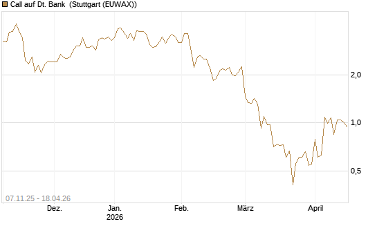 Call auf Dt. Bank [DZ BANK AG] Chart