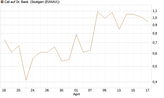 Call auf Dt. Bank [DZ BANK AG] Chart
