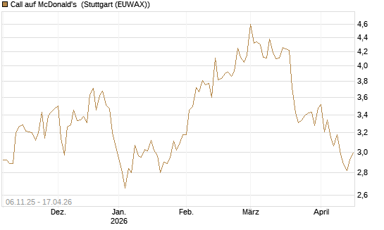 Call auf McDonald's [DZ BANK AG] Chart
