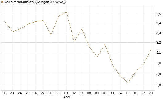 Call auf McDonald's [DZ BANK AG] Chart