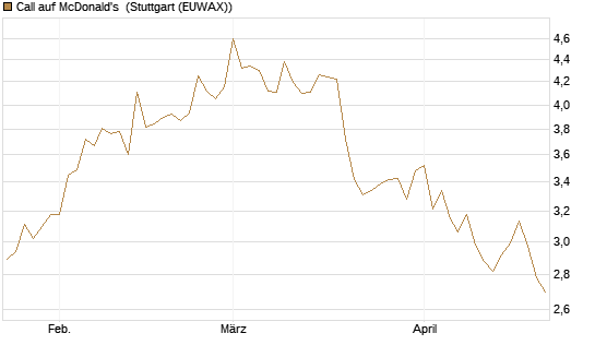 Call auf McDonald's [DZ BANK AG] Chart