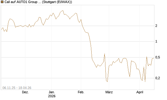 Call auf AUTO1 Group SE [DZ BANK AG] Chart