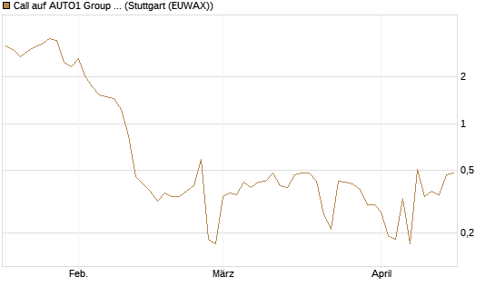 Call auf AUTO1 Group SE [DZ BANK AG] Chart