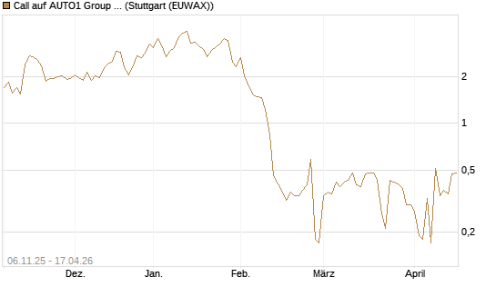 Call auf AUTO1 Group SE [DZ BANK AG] Chart