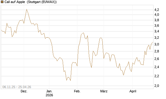 Call auf Apple [DZ BANK AG] Chart