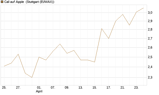 Call auf Apple [DZ BANK AG] Chart