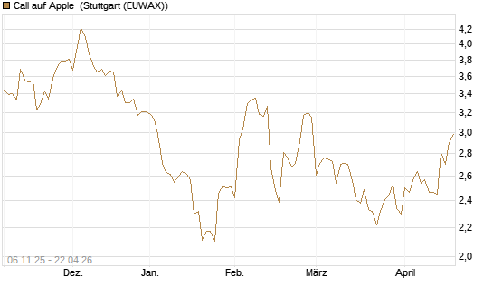 Call auf Apple [DZ BANK AG] Chart