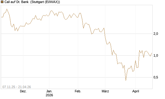 Call auf Dt. Bank [DZ BANK AG] Chart