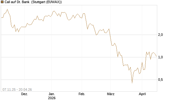 Call auf Dt. Bank [DZ BANK AG] Chart