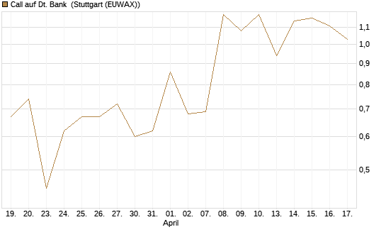 Call auf Dt. Bank [DZ BANK AG] Chart
