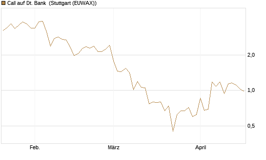 Call auf Dt. Bank [DZ BANK AG] Chart