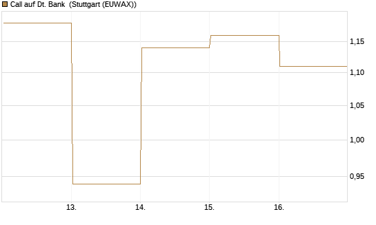 Call auf Dt. Bank [DZ BANK AG] Chart