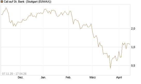 Call auf Dt. Bank [DZ BANK AG] Chart