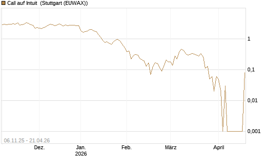 Call auf Intuit [DZ BANK AG] Chart