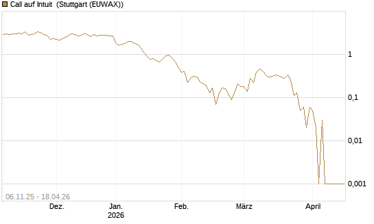 Call auf Intuit [DZ BANK AG] Chart