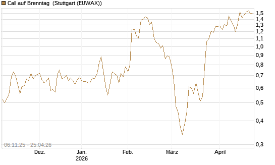 Call auf Brenntag [Société Générale Effekten GmbH] Chart
