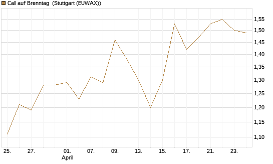 Call auf Brenntag [Société Générale Effekten GmbH] Chart