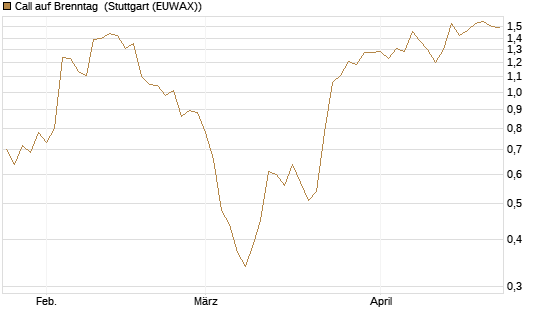 Call auf Brenntag [Société Générale Effekten GmbH] Chart