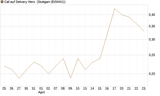 Call auf Delivery Hero [Société Générale Effekten GmbH] Chart
