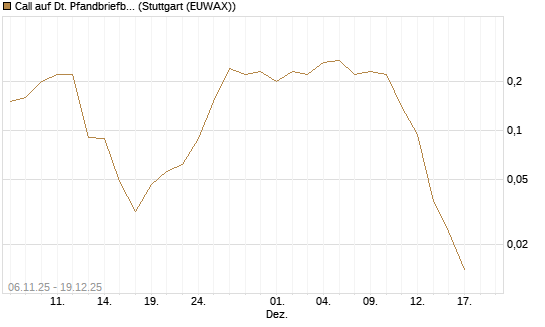Call auf Dt. Pfandbriefbank [Société Générale Effekten GmbH] Chart