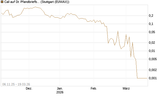 Call auf Dt. Pfandbriefbank [Société Générale Effekten GmbH] Chart