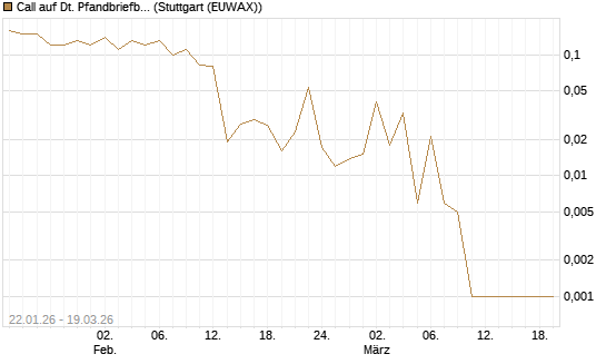 Call auf Dt. Pfandbriefbank [Société Générale Effekten GmbH] Chart