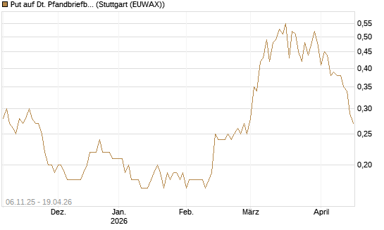 Put auf Dt. Pfandbriefbank [Société Générale Effekten GmbH] Chart