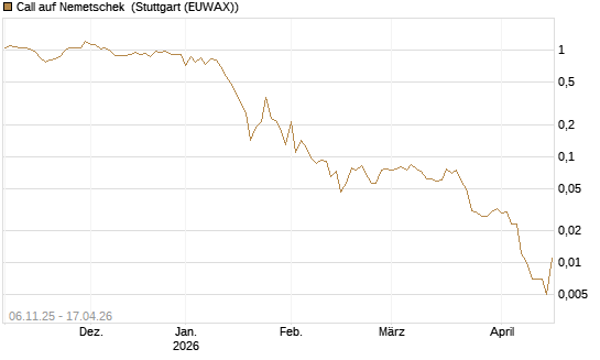 Call auf Nemetschek [Société Générale Effekten GmbH] Chart