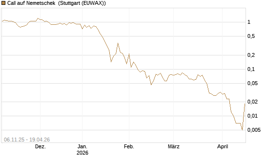 Call auf Nemetschek [Société Générale Effekten GmbH] Chart