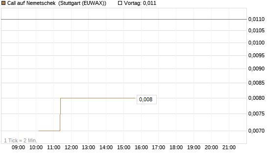 Call auf Nemetschek [Société Générale Effekten GmbH] Chart