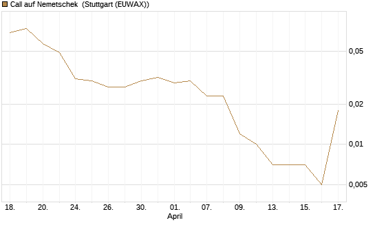 Call auf Nemetschek [Société Générale Effekten GmbH] Chart