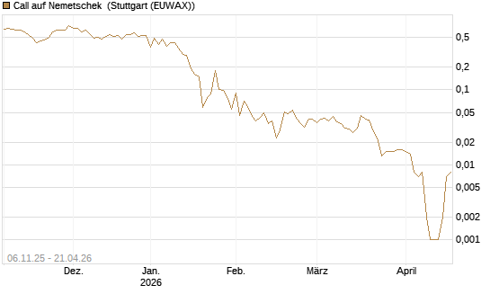 Call auf Nemetschek [Société Générale Effekten GmbH] Chart