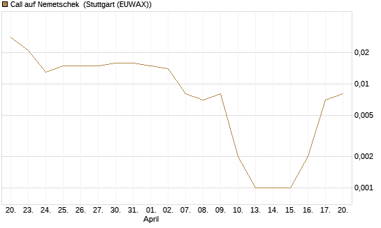Call auf Nemetschek [Société Générale Effekten GmbH] Chart